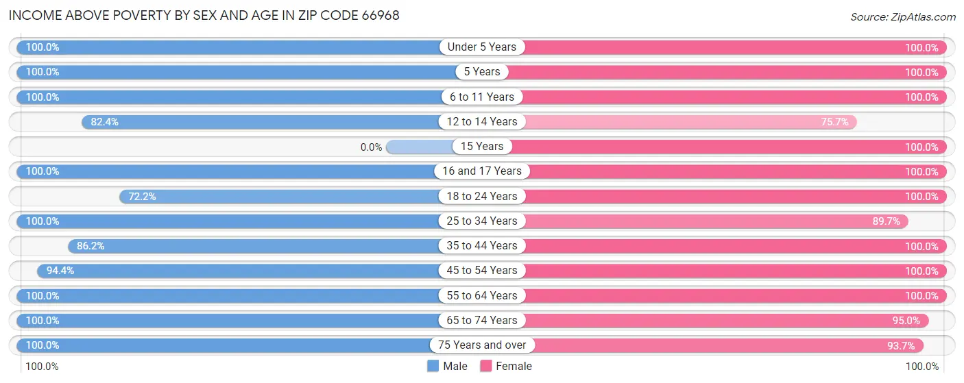 Income Above Poverty by Sex and Age in Zip Code 66968