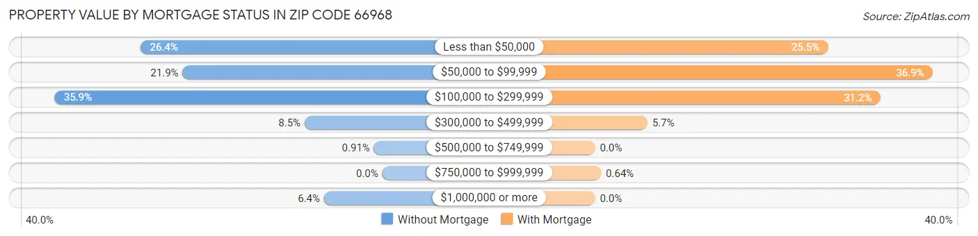 Property Value by Mortgage Status in Zip Code 66968