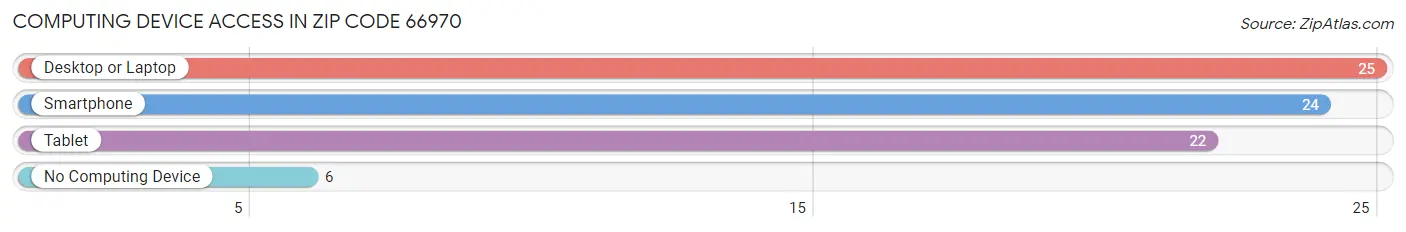 Computing Device Access in Zip Code 66970
