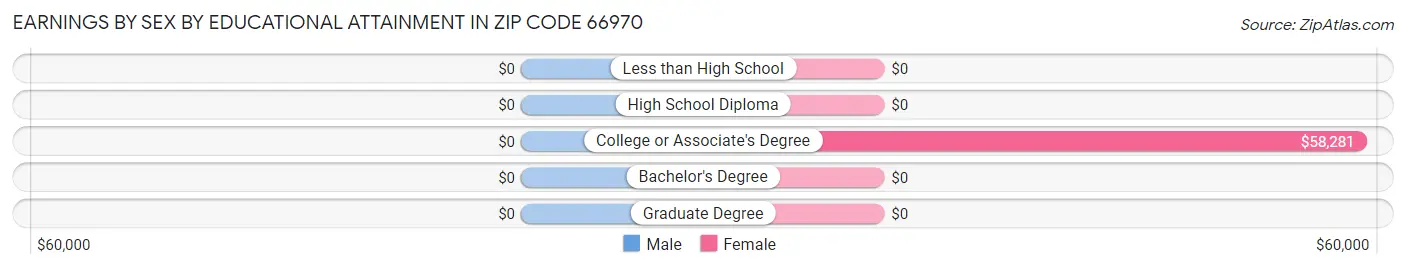 Earnings by Sex by Educational Attainment in Zip Code 66970