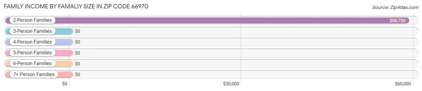 Family Income by Famaliy Size in Zip Code 66970