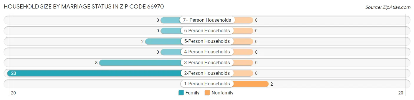 Household Size by Marriage Status in Zip Code 66970