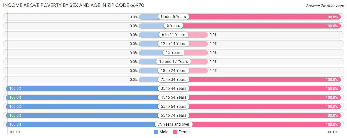 Income Above Poverty by Sex and Age in Zip Code 66970