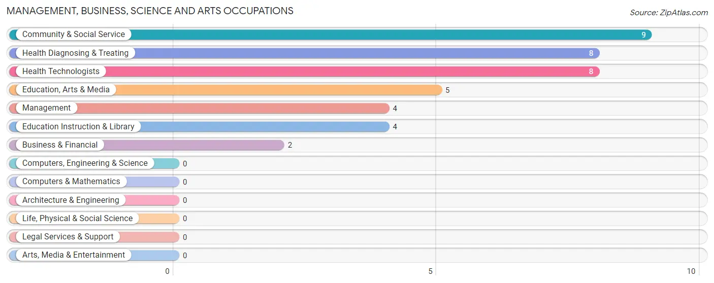 Management, Business, Science and Arts Occupations in Zip Code 66970