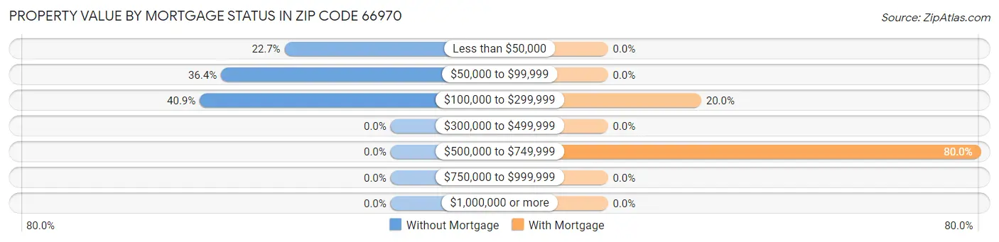 Property Value by Mortgage Status in Zip Code 66970