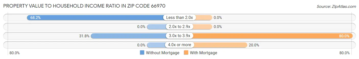 Property Value to Household Income Ratio in Zip Code 66970