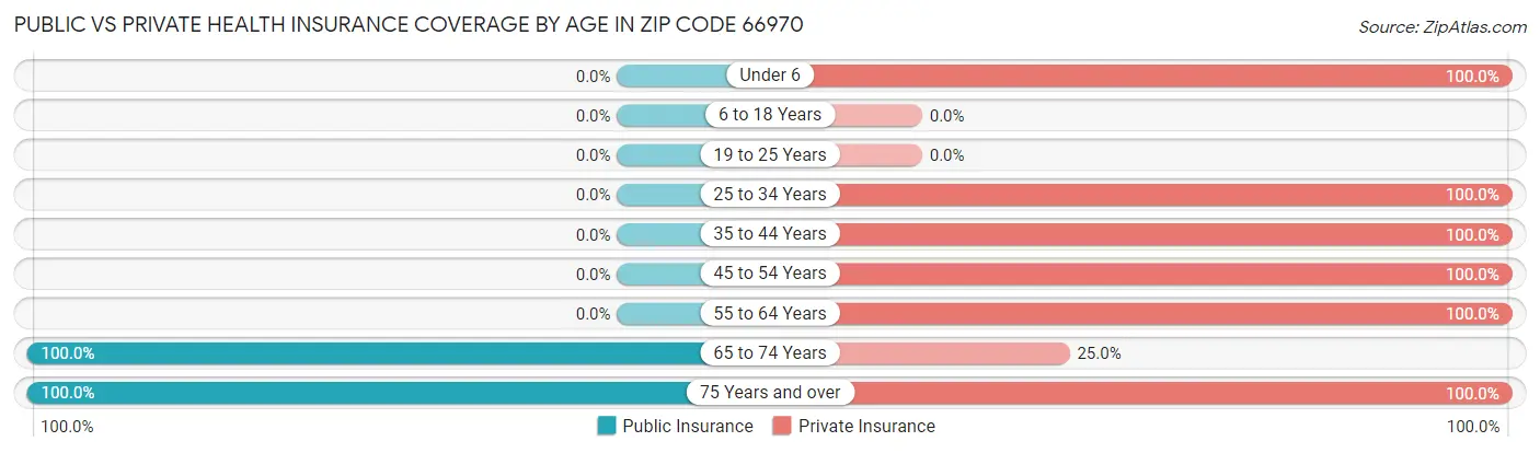 Public vs Private Health Insurance Coverage by Age in Zip Code 66970