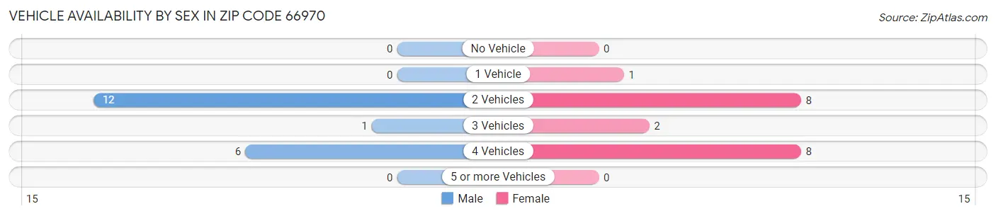 Vehicle Availability by Sex in Zip Code 66970