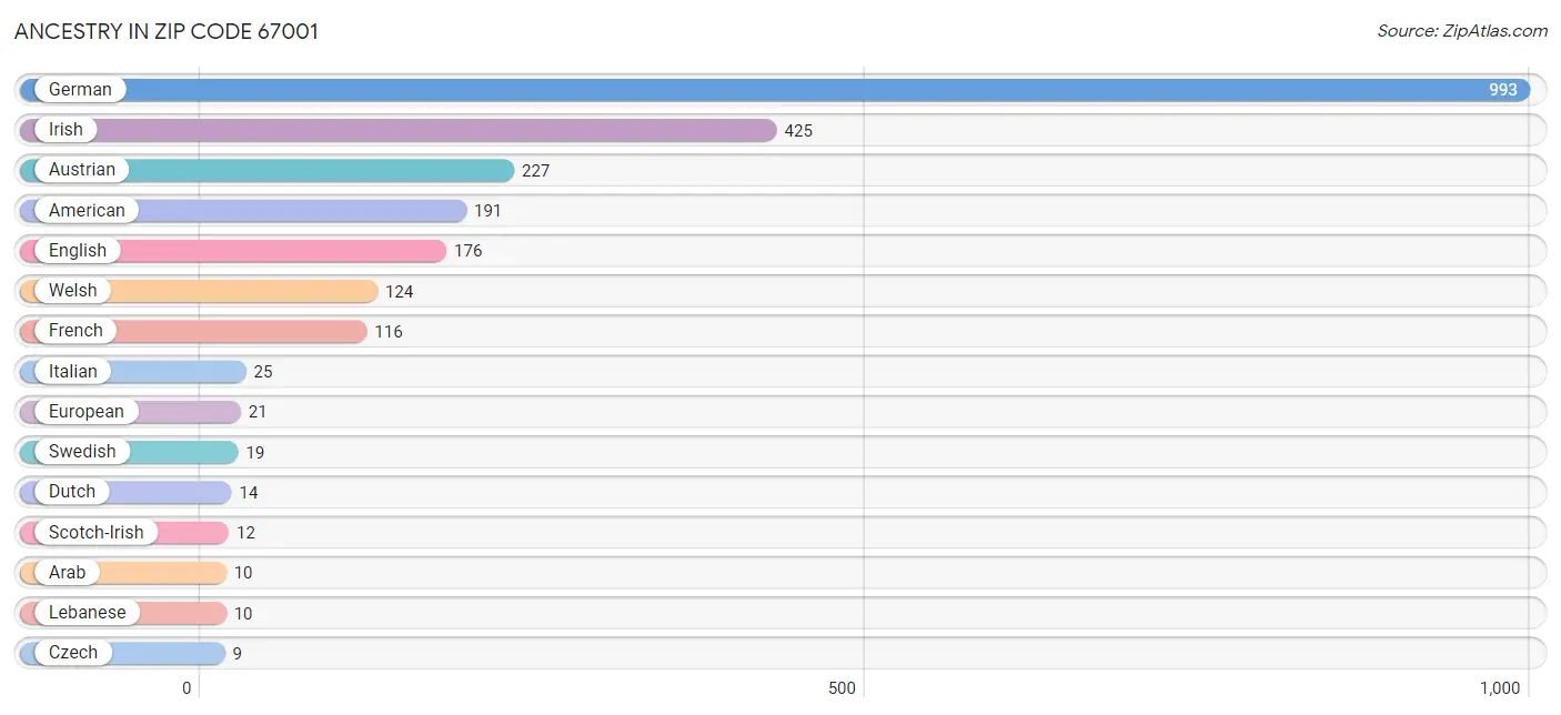 Ancestry in Zip Code 67001