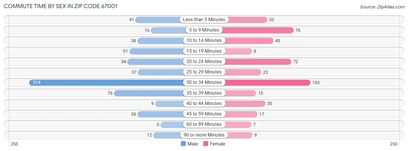 Commute Time by Sex in Zip Code 67001