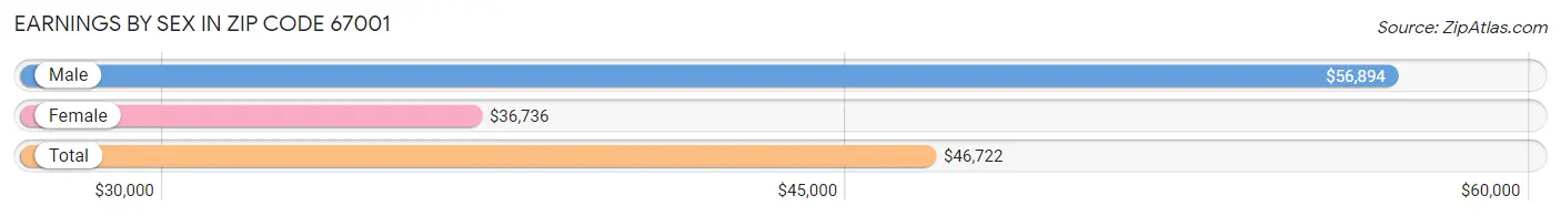 Earnings by Sex in Zip Code 67001