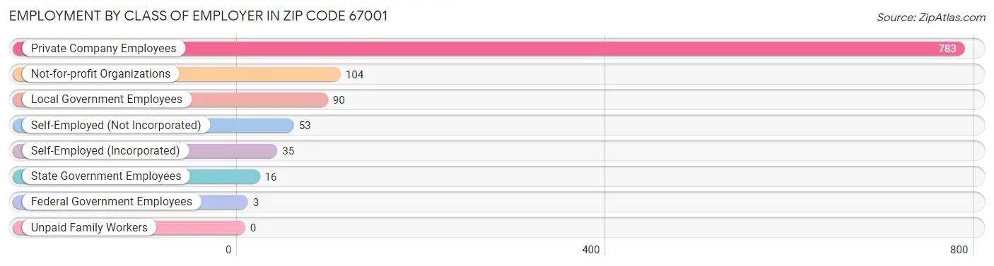 Employment by Class of Employer in Zip Code 67001