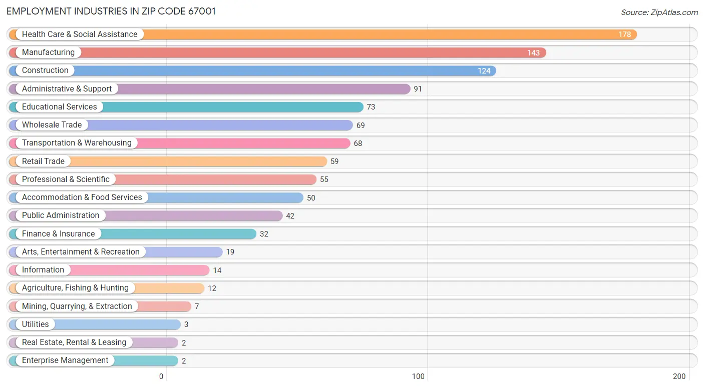 Employment Industries in Zip Code 67001