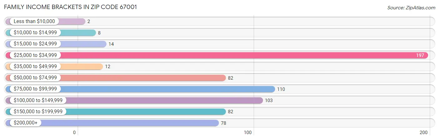 Family Income Brackets in Zip Code 67001