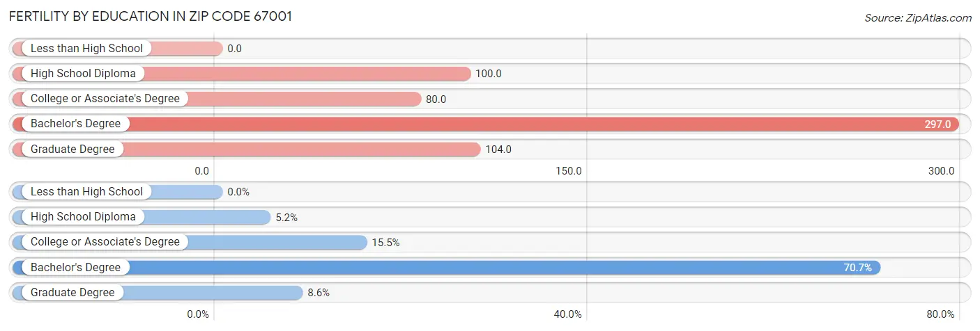 Female Fertility by Education Attainment in Zip Code 67001