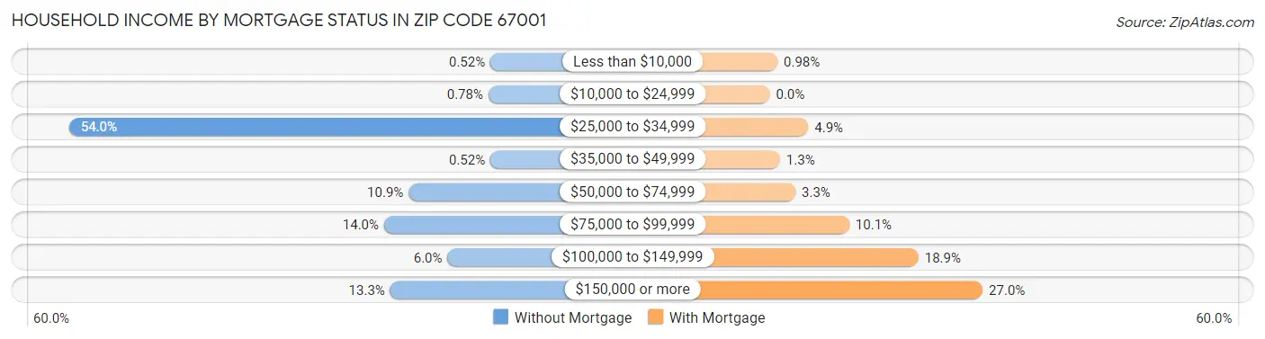 Household Income by Mortgage Status in Zip Code 67001