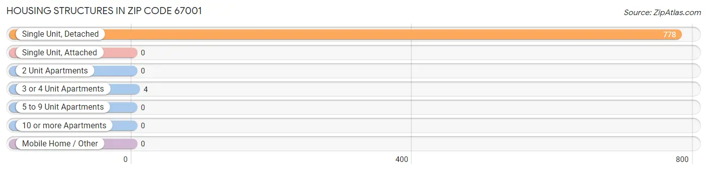 Housing Structures in Zip Code 67001