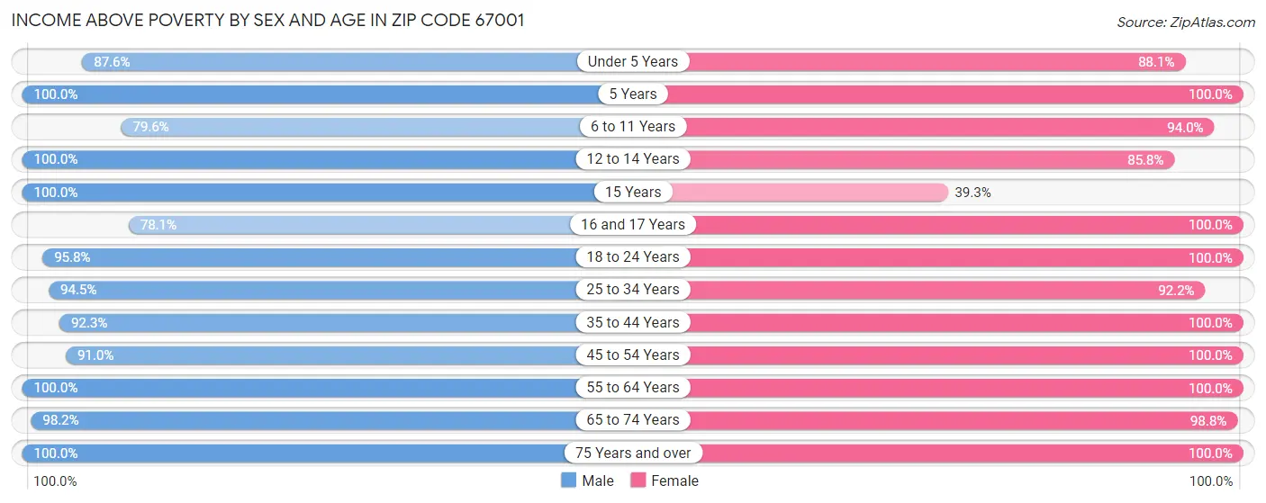 Income Above Poverty by Sex and Age in Zip Code 67001