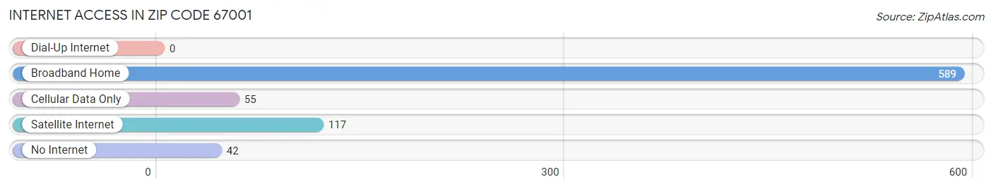 Internet Access in Zip Code 67001