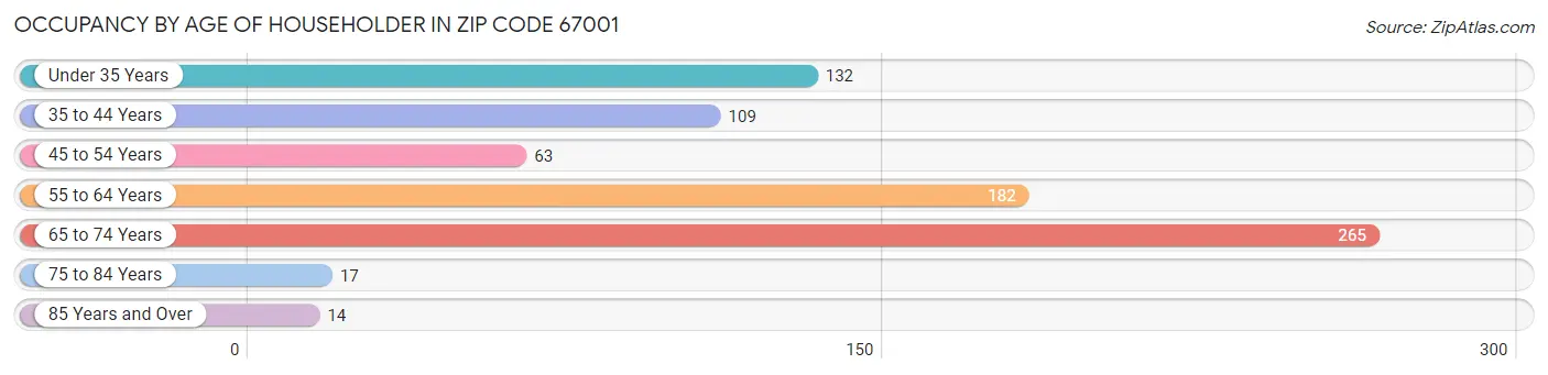 Occupancy by Age of Householder in Zip Code 67001