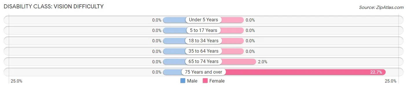 Disability in Zip Code 67001: <span>Vision Difficulty</span>