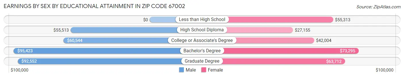 Earnings by Sex by Educational Attainment in Zip Code 67002