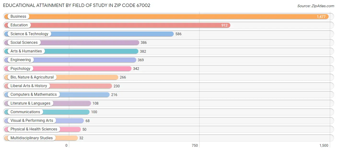 Educational Attainment by Field of Study in Zip Code 67002
