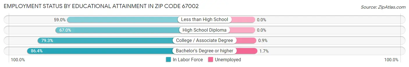 Employment Status by Educational Attainment in Zip Code 67002