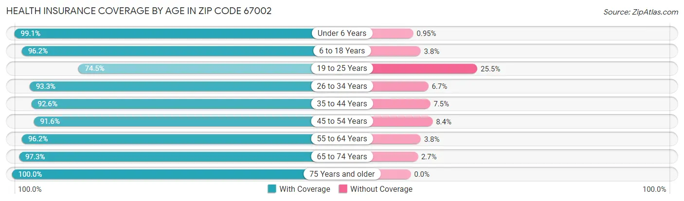 Health Insurance Coverage by Age in Zip Code 67002