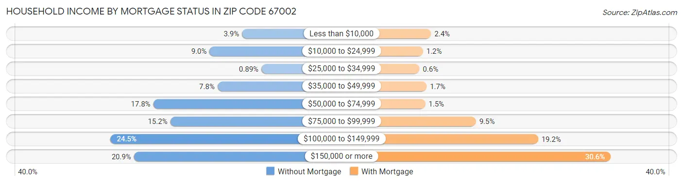 Household Income by Mortgage Status in Zip Code 67002