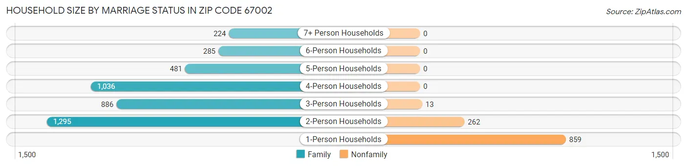 Household Size by Marriage Status in Zip Code 67002