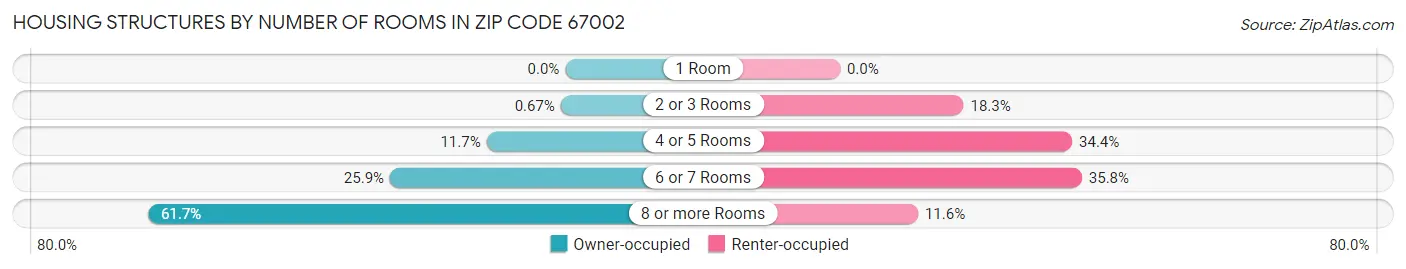 Housing Structures by Number of Rooms in Zip Code 67002