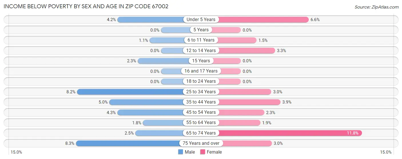 Income Below Poverty by Sex and Age in Zip Code 67002