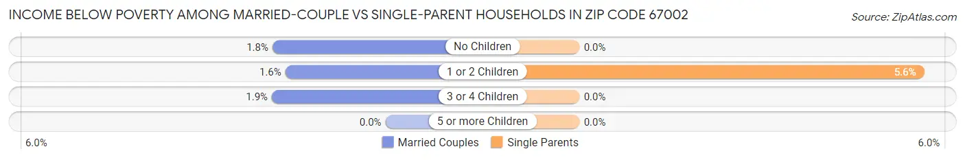 Income Below Poverty Among Married-Couple vs Single-Parent Households in Zip Code 67002
