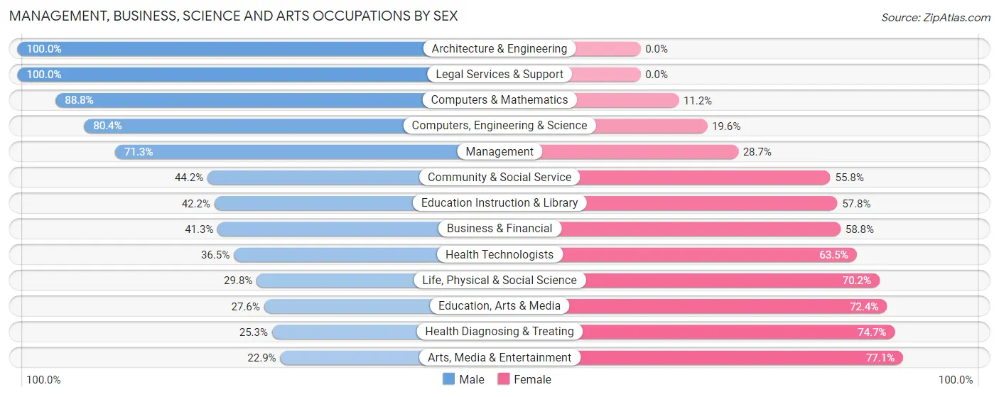 Management, Business, Science and Arts Occupations by Sex in Zip Code 67002