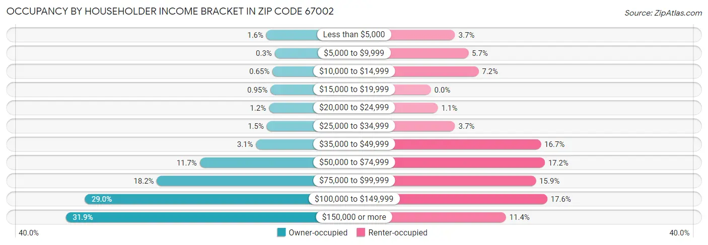 Occupancy by Householder Income Bracket in Zip Code 67002