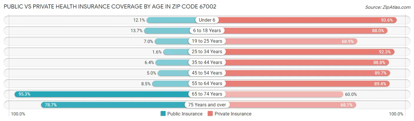 Public vs Private Health Insurance Coverage by Age in Zip Code 67002