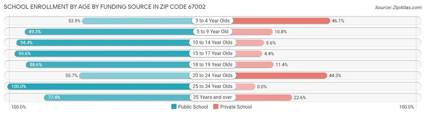 School Enrollment by Age by Funding Source in Zip Code 67002