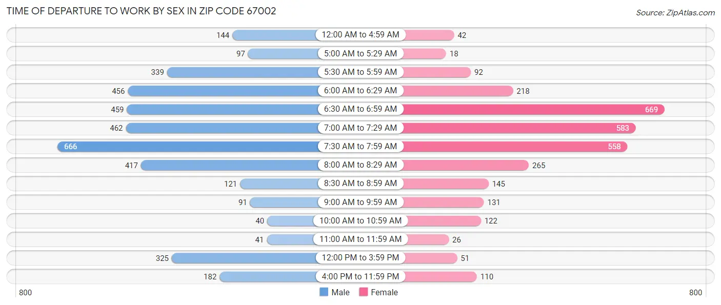 Time of Departure to Work by Sex in Zip Code 67002