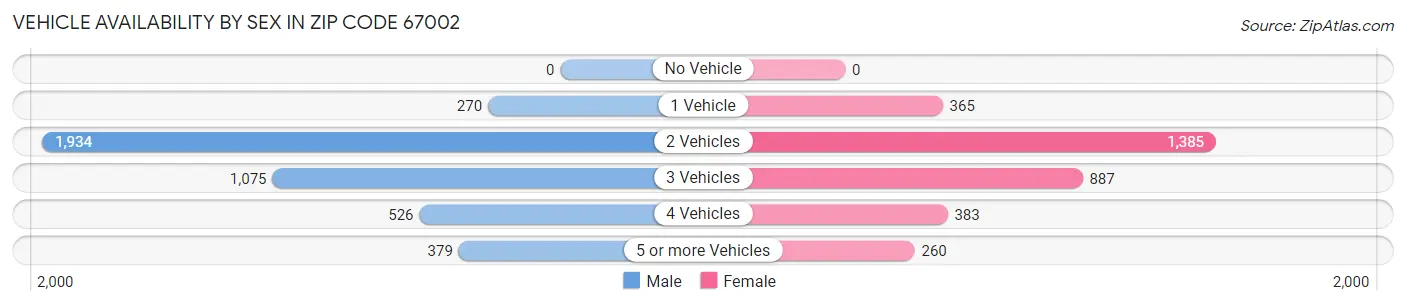 Vehicle Availability by Sex in Zip Code 67002