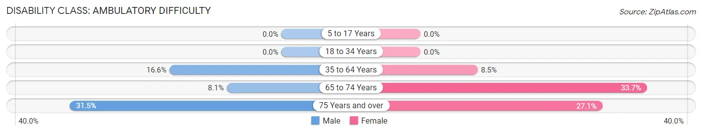 Disability in Zip Code 67003: <span>Ambulatory Difficulty</span>