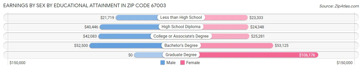 Earnings by Sex by Educational Attainment in Zip Code 67003