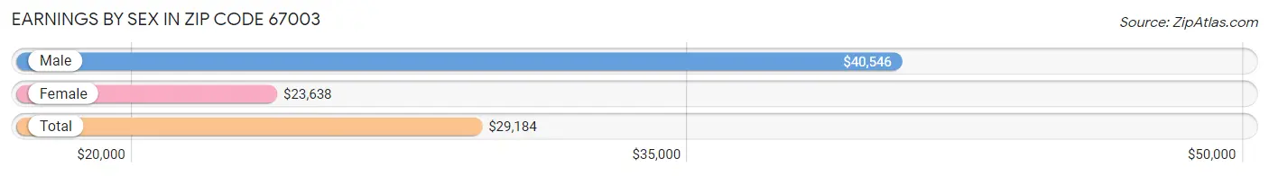 Earnings by Sex in Zip Code 67003