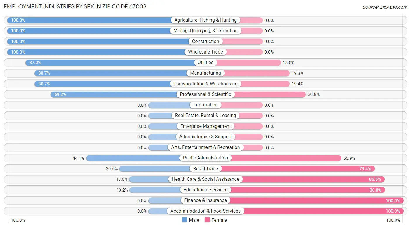 Employment Industries by Sex in Zip Code 67003