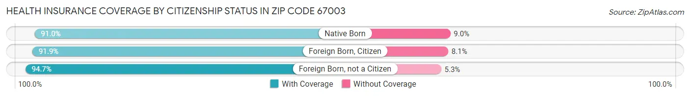 Health Insurance Coverage by Citizenship Status in Zip Code 67003