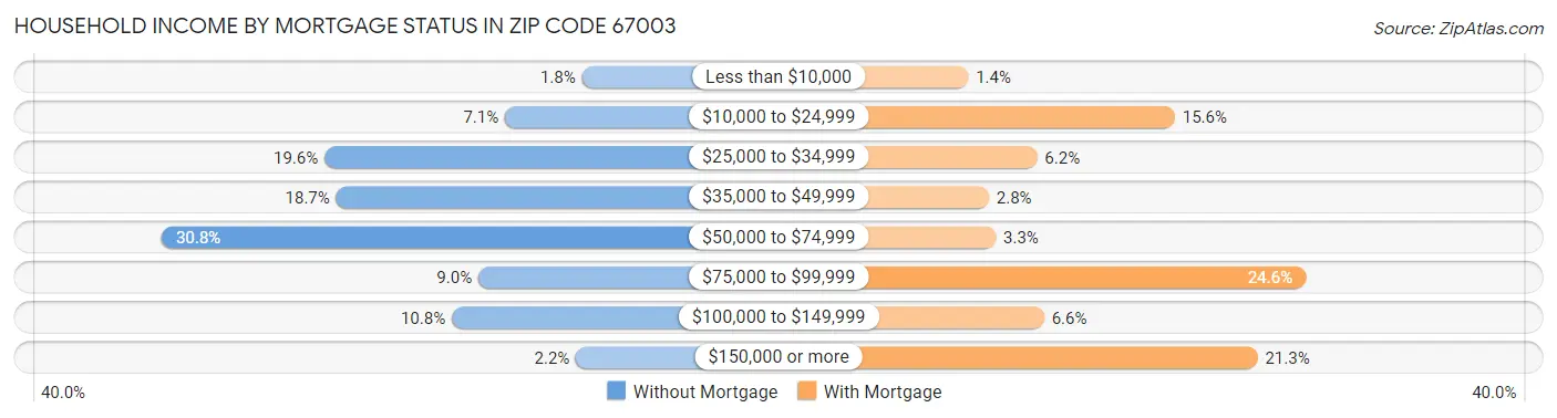 Household Income by Mortgage Status in Zip Code 67003