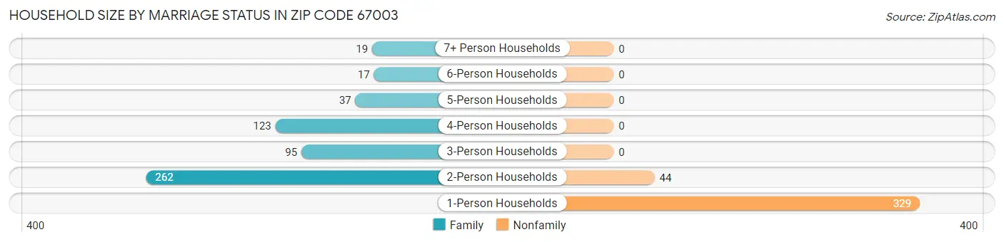 Household Size by Marriage Status in Zip Code 67003