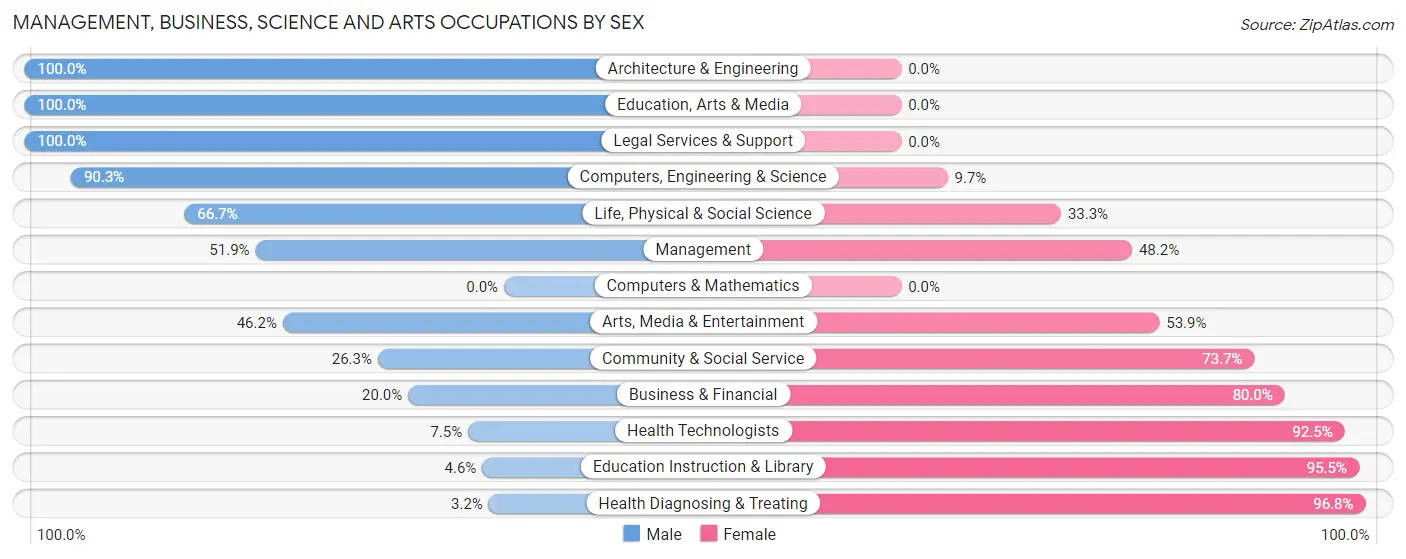 Management, Business, Science and Arts Occupations by Sex in Zip Code 67003