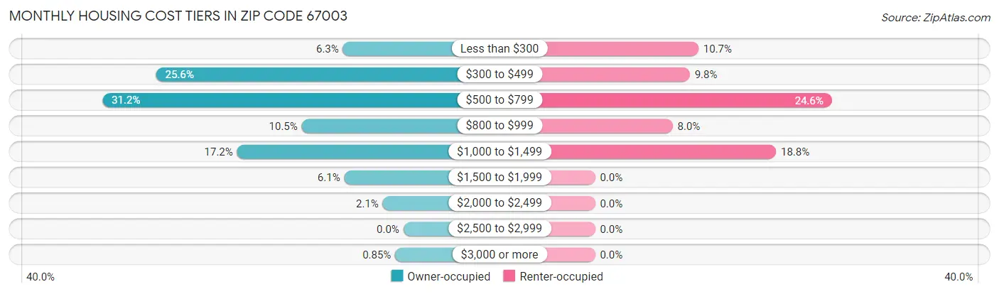Monthly Housing Cost Tiers in Zip Code 67003