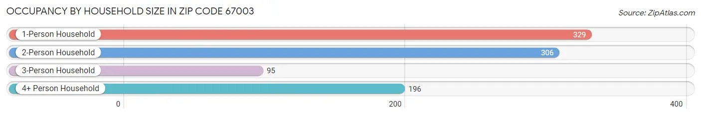 Occupancy by Household Size in Zip Code 67003